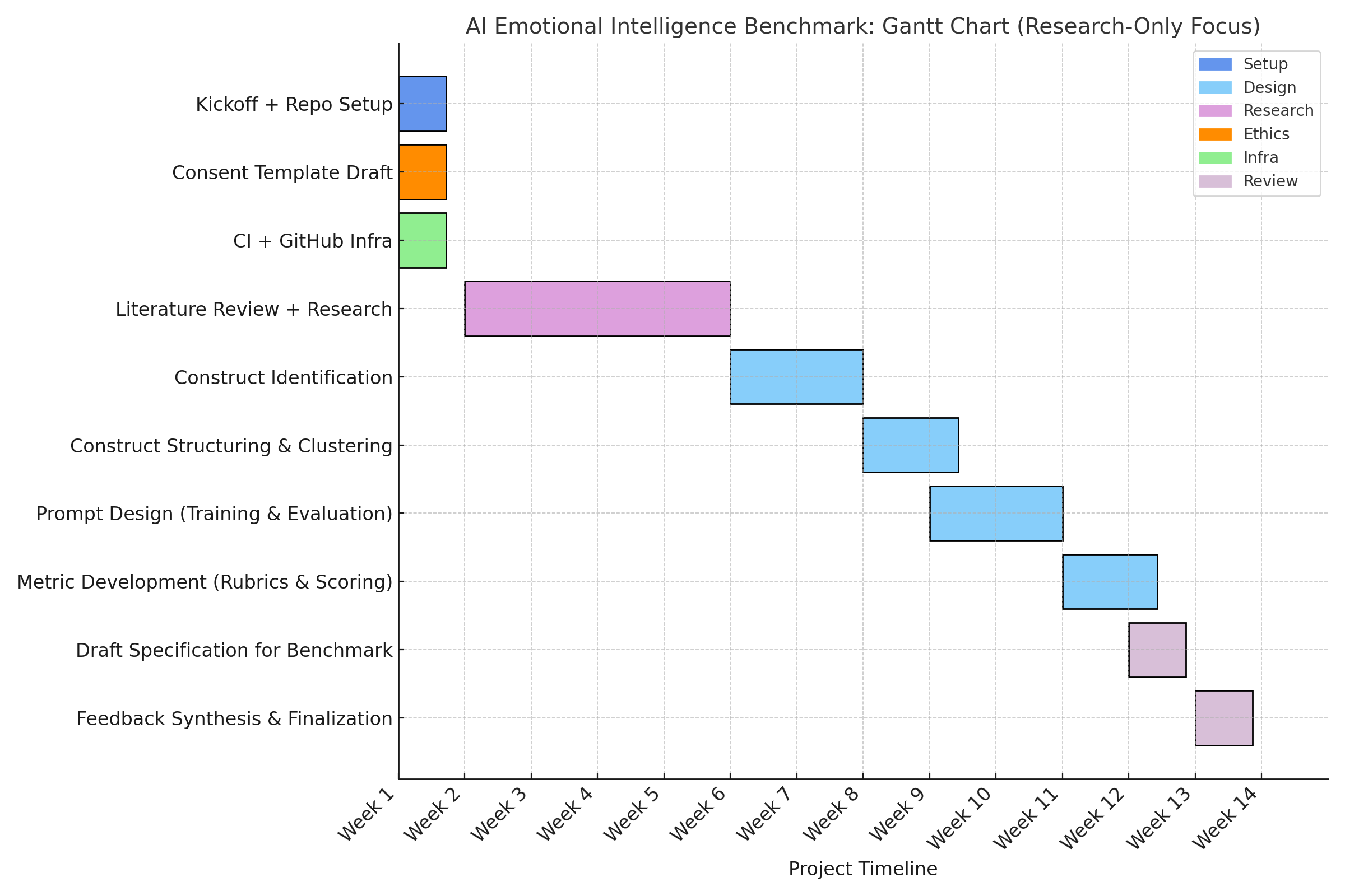 Gantt chart of first 90 days